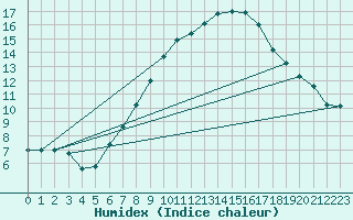 Courbe de l'humidex pour Rnenberg