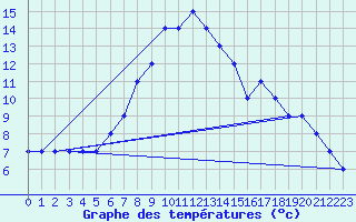 Courbe de tempratures pour Turaif