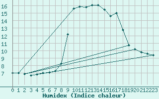 Courbe de l'humidex pour Solenzara - Base arienne (2B)