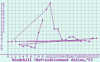 Courbe du refroidissement olien pour Leibstadt