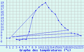 Courbe de tempratures pour Gutenstein-Mariahilfberg