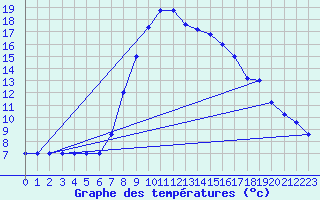 Courbe de tempratures pour Marina Di Ginosa