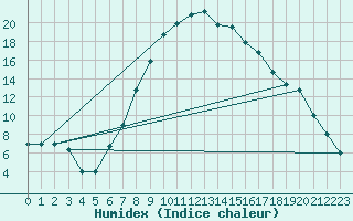 Courbe de l'humidex pour Cervia