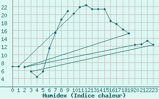 Courbe de l'humidex pour Hermaringen-Allewind