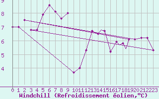 Courbe du refroidissement olien pour Valley