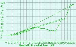 Courbe de l'humidit relative pour Piz Martegnas