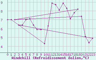 Courbe du refroidissement olien pour Beerse (Be)