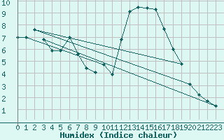 Courbe de l'humidex pour Cherbourg (50)