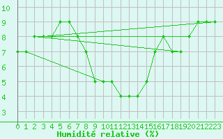 Courbe de l'humidit relative pour Ain Hadjaj