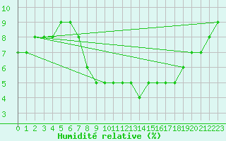 Courbe de l'humidit relative pour Ain Hadjaj