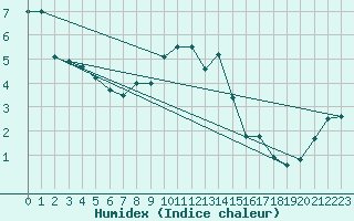 Courbe de l'humidex pour Muehlacker