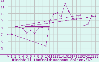 Courbe du refroidissement olien pour Royan-Mdis (17)