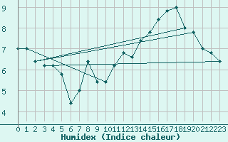 Courbe de l'humidex pour Paganella