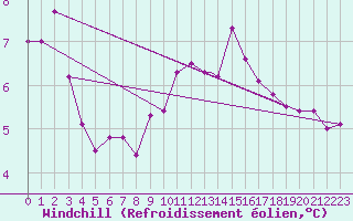 Courbe du refroidissement olien pour Waddington