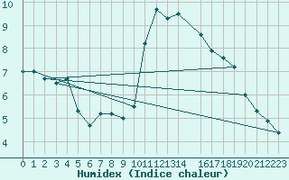 Courbe de l'humidex pour Toulon (83)