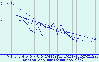 Courbe de tempratures pour Helgoland