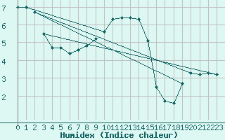 Courbe de l'humidex pour Kroppefjaell-Granan