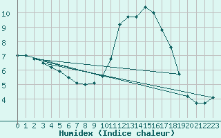 Courbe de l'humidex pour Ruffiac (47)