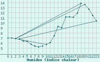 Courbe de l'humidex pour Rocky Harbour CS, Nfld.