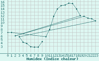 Courbe de l'humidex pour Limoges (87)