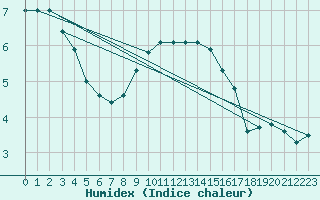 Courbe de l'humidex pour Schleiz