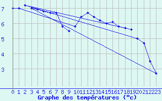 Courbe de tempratures pour Dijon / Longvic (21)