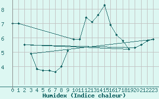 Courbe de l'humidex pour Bamberg