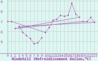 Courbe du refroidissement olien pour Rouen (76)