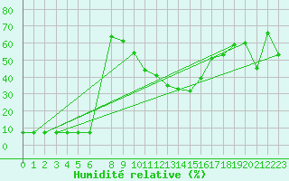 Courbe de l'humidit relative pour Visingsoe
