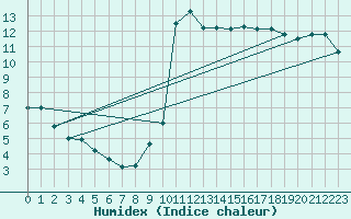 Courbe de l'humidex pour Mhleberg