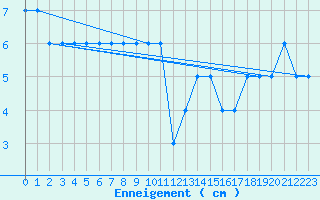 Courbe de la hauteur de neige pour Col Agnel - Nivose (05)