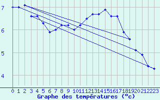 Courbe de tempratures pour Norderney
