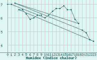 Courbe de l'humidex pour Norderney