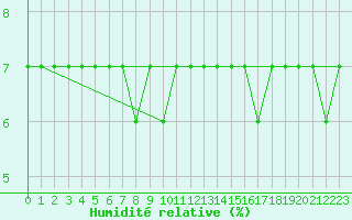 Courbe de l'humidit relative pour Harstena