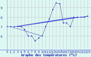 Courbe de tempratures pour Brescia / Ghedi