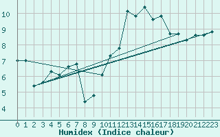 Courbe de l'humidex pour Ploudalmezeau (29)