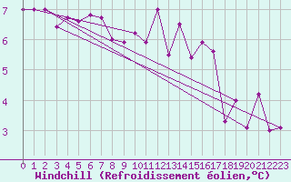 Courbe du refroidissement olien pour Pointe de Chassiron (17)