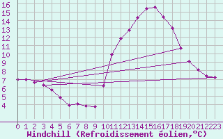 Courbe du refroidissement olien pour Les Pennes-Mirabeau (13)