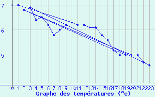 Courbe de tempratures pour Ile de Brhat (22)