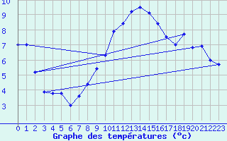 Courbe de tempratures pour Goettingen