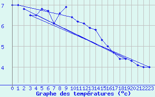 Courbe de tempratures pour Neuhaus A. R.