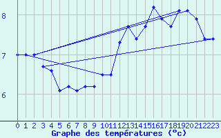 Courbe de tempratures pour Beitem (Be)