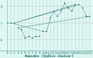 Courbe de l'humidex pour Beitem (Be)