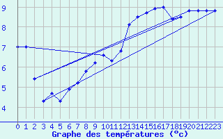 Courbe de tempratures pour Aix-la-Chapelle (All)