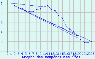 Courbe de tempratures pour Pajala