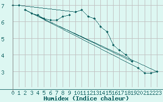 Courbe de l'humidex pour Pajala