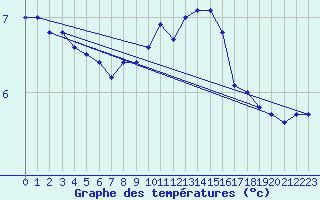 Courbe de tempratures pour Diou (03)