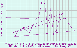 Courbe du refroidissement olien pour Millau - Soulobres (12)