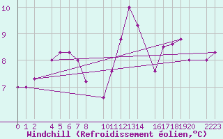 Courbe du refroidissement olien pour Trujillo