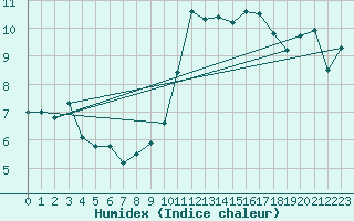 Courbe de l'humidex pour Boulogne (62)